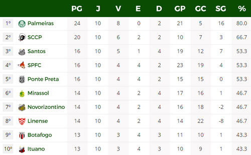 Classificação Paulista - Rodada 10