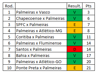 Primeiro quartil