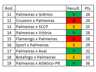 De ponto em ponto Palmeiras tem mais empates que vitórias no Brasileirão  - PTD