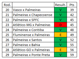 De ponto em ponto Palmeiras tem mais empates que vitórias no Brasileirão  - PTD