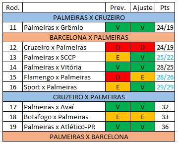 Planejamento para o segundo quartil