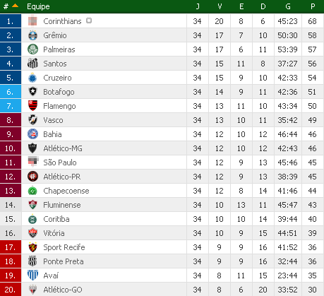 Classificação do Brasileirão após a 18º rodada