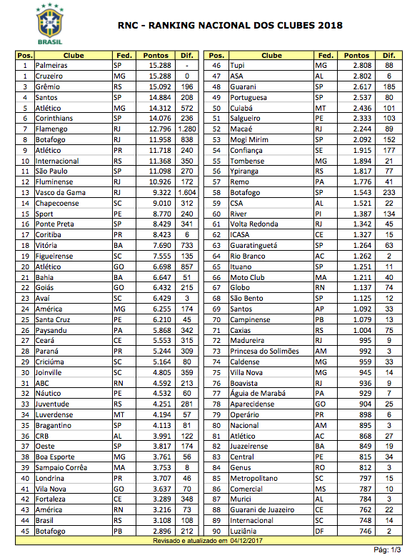 Os 15 clubes mais vitoriosos da história do futebol brasileiro — ranking  definitivo - Revista Bula