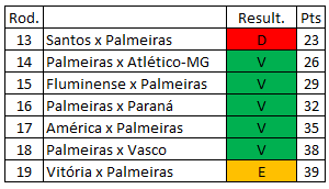 Brasileirão 2018 - Segundo quartil