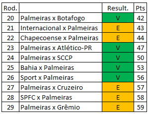 Brasileirão 2018 - Terceiro quartil