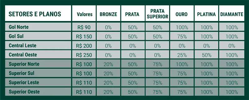 Tabela com os valores/descontos dos ingressos de acordo com os planos para sócios Avanti divulgado pelo site oficial do Palmeiras.