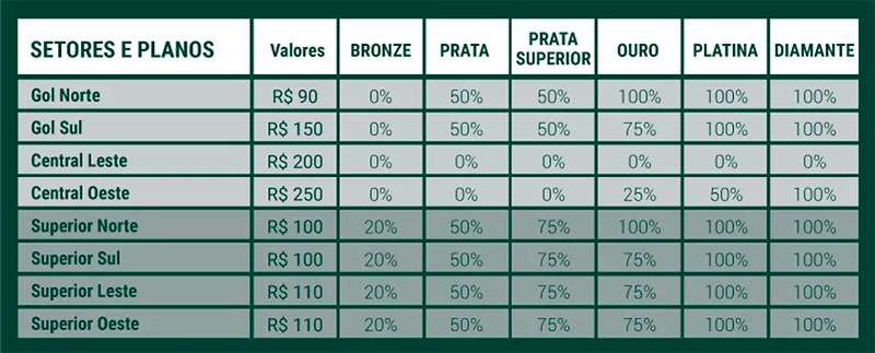 Tabela com os valores/descontos dos ingressos de acordo com os planos para sócios Avanti divulgado pelo site oficial do Palmeiras.