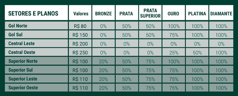 Tabela com os valores/descontos dos ingressos de acordo com os planos para sócios Avanti divulgado pelo site oficial do Palmeiras.