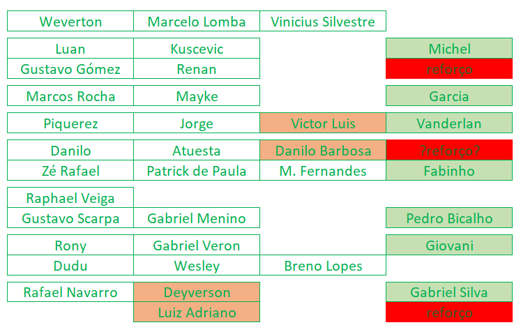 Organograma do atual cenário para o elenco do Palmeiras.