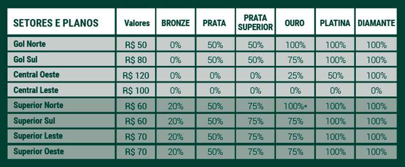 Com ingressos entre R$50 a R$120, Palmeiras abre venda para jogo contra o Água Santa.