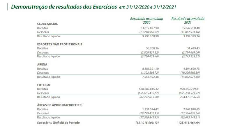 Palmeiras divulga balancete financeiro de 2021 com receita recorde e superávit.