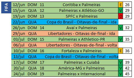 Brasileirão 2022: planejamento de pontos – fim do primeiro quartil