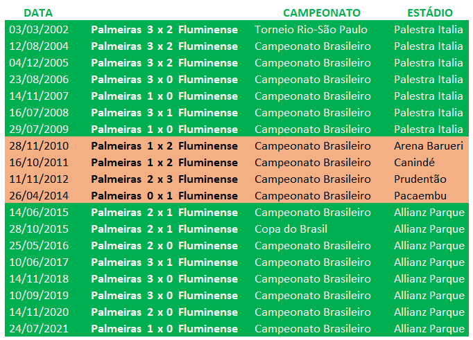 Palmeiras defende retrospecto perfeito contra o Fluminense no Allianz Parque.