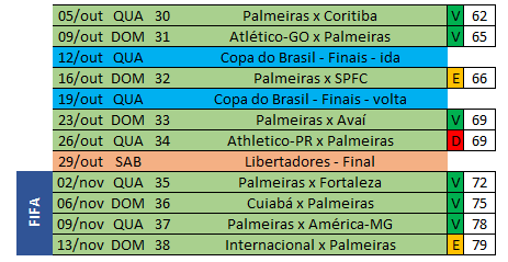 Brasileirão 2022: planejamento de pontos – fim do primeiro quartil