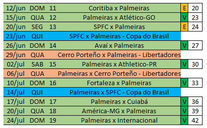 TODOS OS JOGOS DO PALMEIRAS NO 1° TURNO DO CAMPEONATO BRASILEIRO