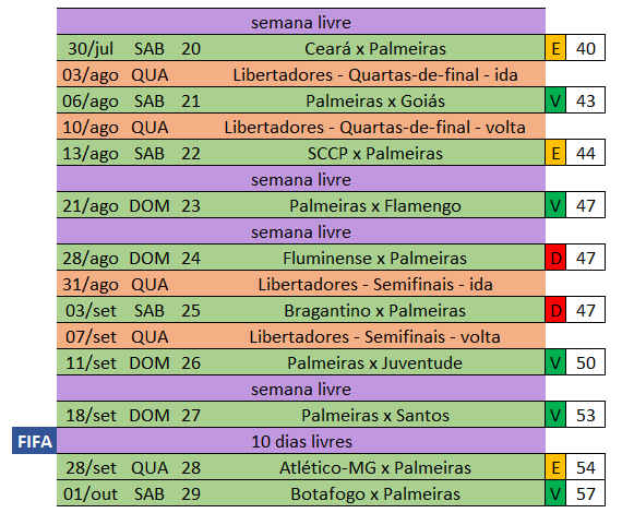 Ainda dá? Compare a tabela do Palmeiras com a do Flamengo e simule as nove  rodadas finais - Ocnews - Sua fonte de notícias na cidade de Osvaldo Cruz