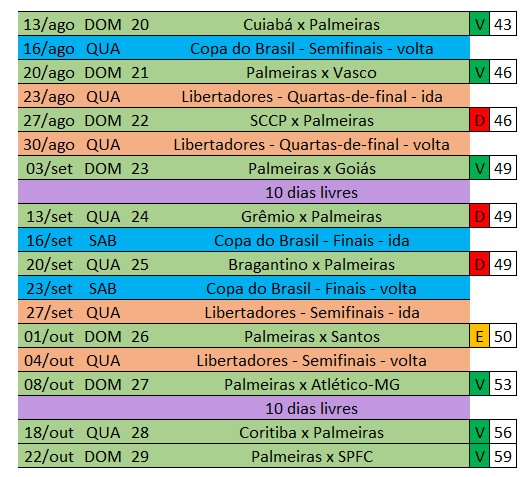 Brasileirão 2022: planejamento de pontos – fim do primeiro quartil