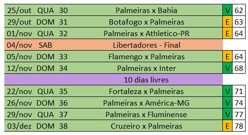 Brasileirão 2022: planejamento de pontos – fim do primeiro quartil